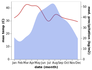 temperature and rainfall during the year in Chaloem Phra Kiat