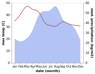 temperature and rainfall during the year in Mae Charim