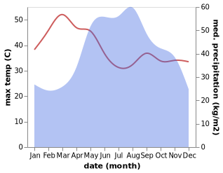 temperature and rainfall during the year in Na Muen