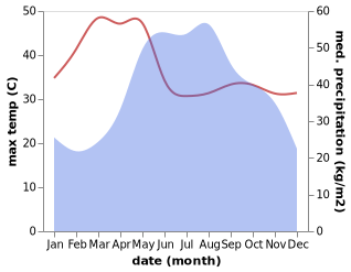 temperature and rainfall during the year in Na Noi