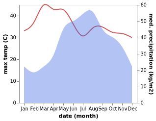 temperature and rainfall during the year in Nan