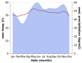 temperature and rainfall during the year in Narathiwat