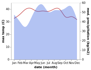 temperature and rainfall during the year in Rueso