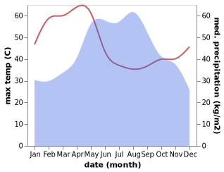 temperature and rainfall during the year in Suwanna Khuha