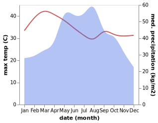 temperature and rainfall during the year in Pakkhat