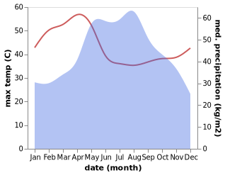 temperature and rainfall during the year in Phon Charoen