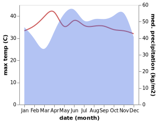 temperature and rainfall during the year in Khok Pho