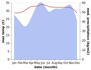 temperature and rainfall during the year in Nong Chik