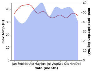 temperature and rainfall during the year in Ban Ao Nang
