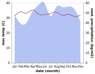 temperature and rainfall during the year in Khao Lak