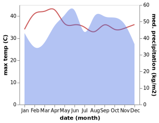 temperature and rainfall during the year in Takua Pa