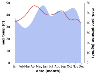 temperature and rainfall during the year in Bang Kaeo