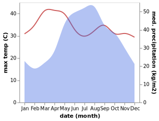 temperature and rainfall during the year in Chiang Kham