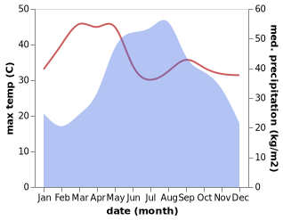 temperature and rainfall during the year in Chiang Muan