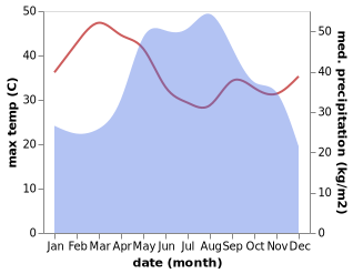 temperature and rainfall during the year in Lom Kao