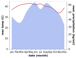 temperature and rainfall during the year in Ban Lat