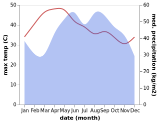 temperature and rainfall during the year in Kaeng Krachan