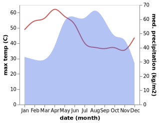 temperature and rainfall during the year in Sak Lek