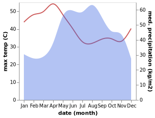temperature and rainfall during the year in Phitsanulok
