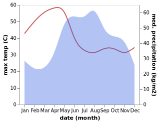 temperature and rainfall during the year in Phrae