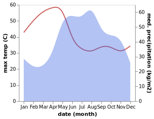 temperature and rainfall during the year in Sung Men