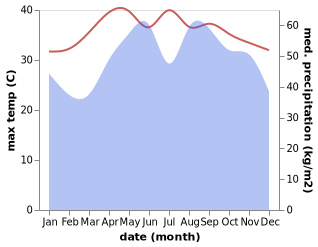 temperature and rainfall during the year in Bang Saphan