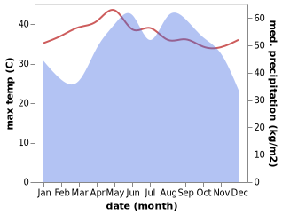 temperature and rainfall during the year in Hua Hin