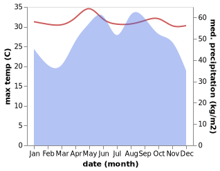 temperature and rainfall during the year in Prachuap Khiri Khan