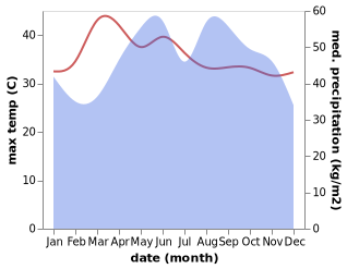 temperature and rainfall during the year in Thap Sakae