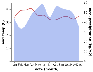 temperature and rainfall during the year in Kapoe