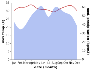 temperature and rainfall during the year in Ranong