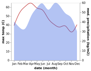 temperature and rainfall during the year in Ban Kha