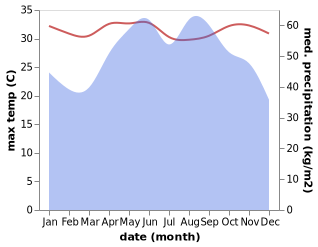 temperature and rainfall during the year in Ban Chang