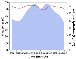 temperature and rainfall during the year in Ban Phe