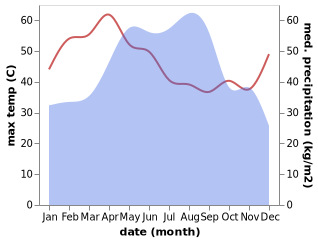 temperature and rainfall during the year in Ban Selaphum