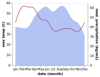 temperature and rainfall during the year in Khao Chakan