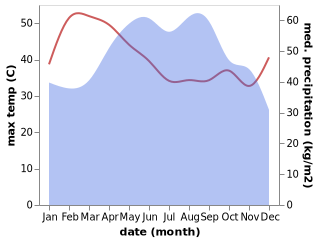 temperature and rainfall during the year in Khlong Hat