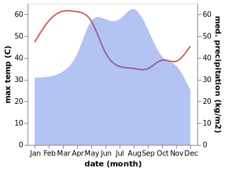 temperature and rainfall during the year in Charoen Sin