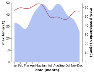 temperature and rainfall during the year in Samut Sakhon