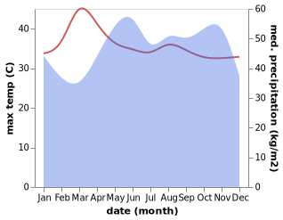 temperature and rainfall during the year in Khuan Don