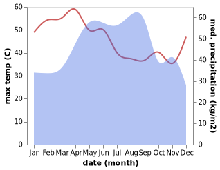 temperature and rainfall during the year in Huai Thap Than