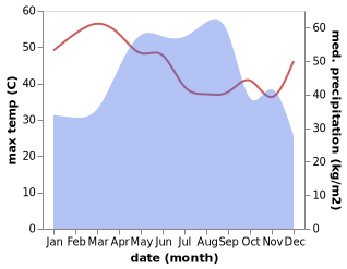 temperature and rainfall during the year in Kanthararom