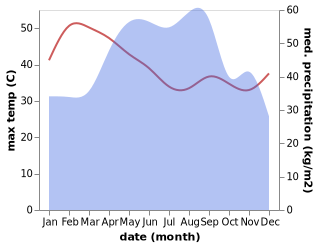 temperature and rainfall during the year in Khu Khan