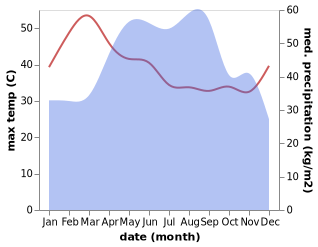 temperature and rainfall during the year in Khun Han