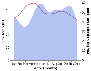 temperature and rainfall during the year in Chana