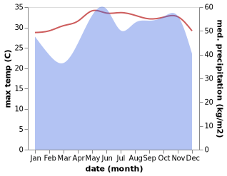 temperature and rainfall during the year in Krasae Sin