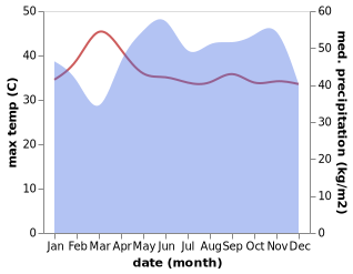 temperature and rainfall during the year in Na Thawi