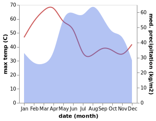 temperature and rainfall during the year in Ban Dan Lan Hoi