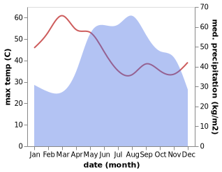 temperature and rainfall during the year in Si Nakhon