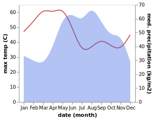 temperature and rainfall during the year in Si Samrong